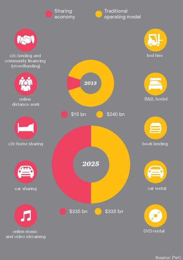 PWC sharing economy