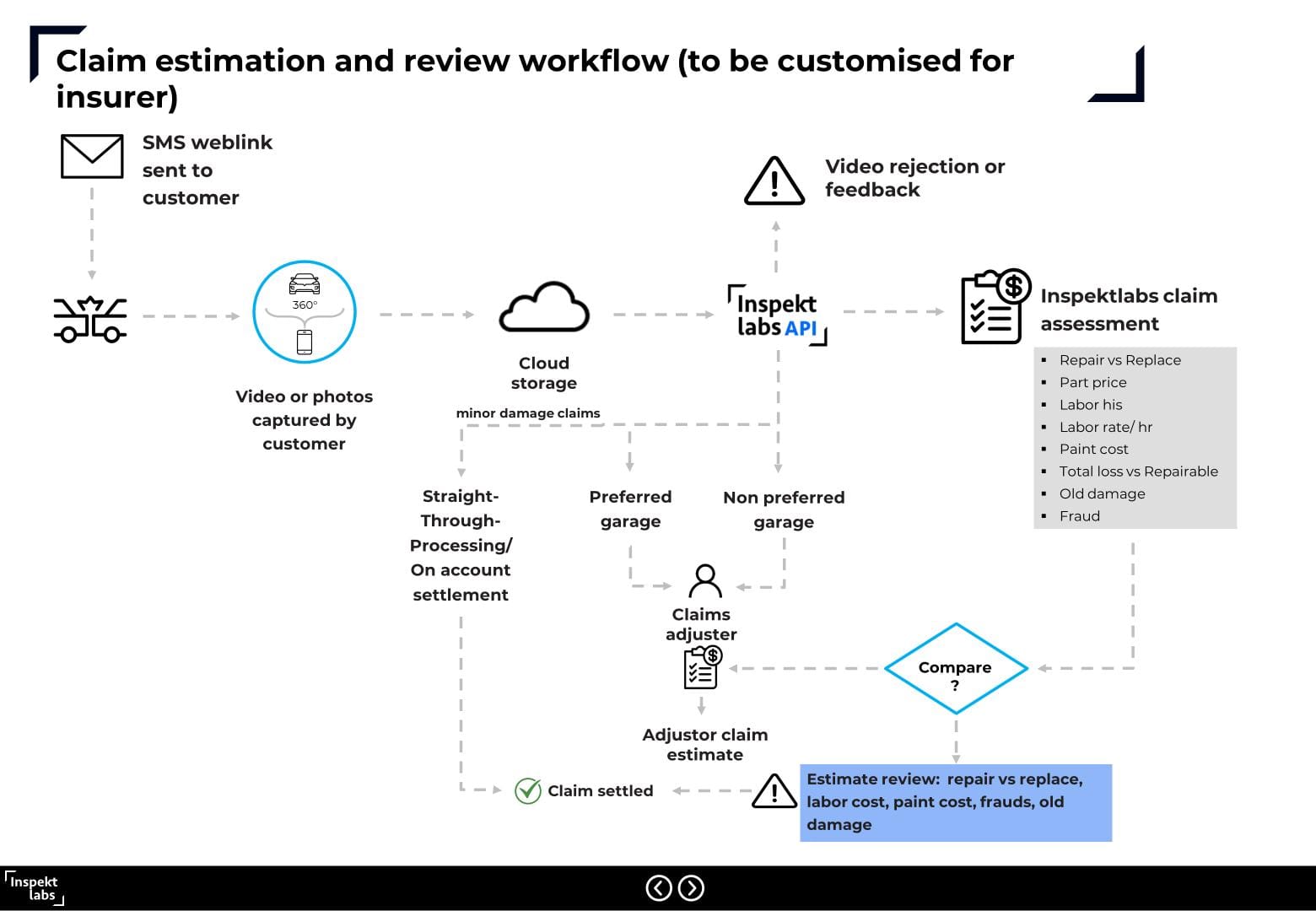 Claim inspection workflow