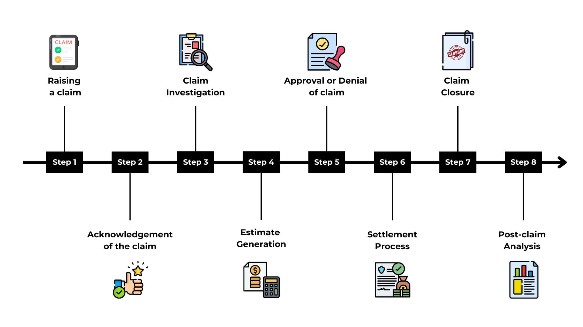 Claim settlements are an 8-step process