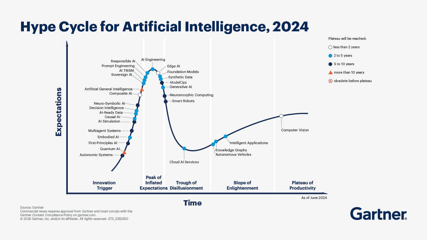 The Gartner Hype Cycle for Artificial Intelligence