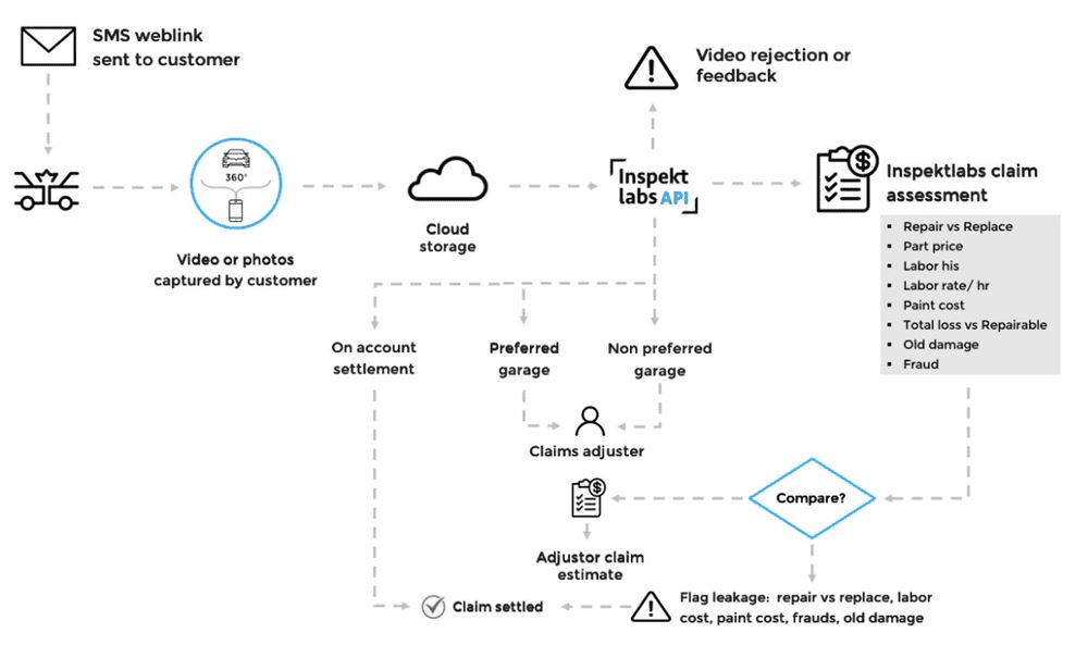 Claims settlement process using Inspektlabs AI