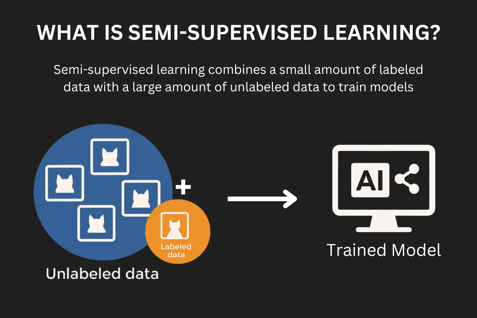 What is Semi-supervised learning