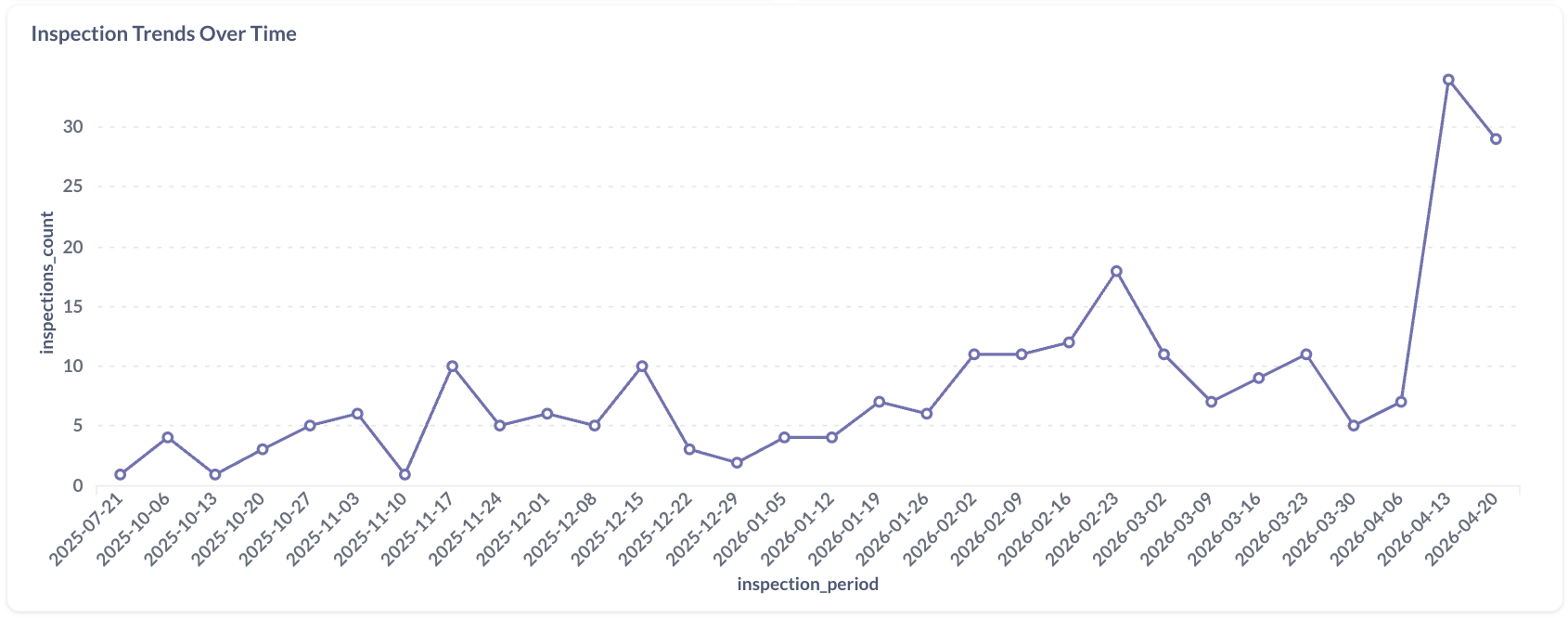 Inspektlabs Fleet Inspection Dashboard for Inspection trends over time
