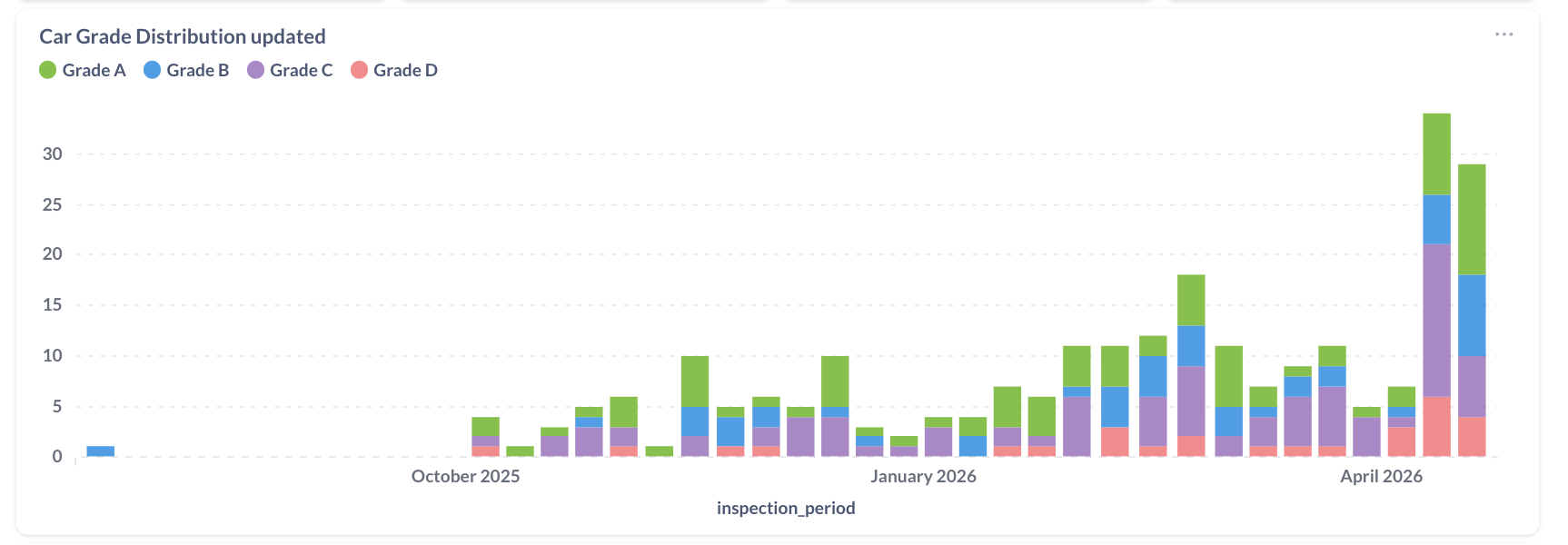 Inspektlabs Fleet Inspection Dashboard for Fleet Health Distribution