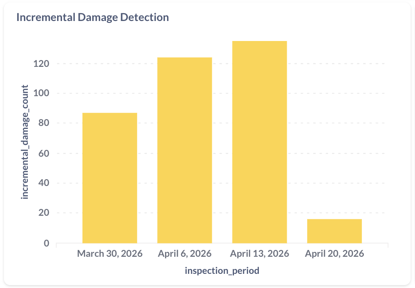 Inspektlabs Fleet Inspection Dashboard for Incremental Damage trends