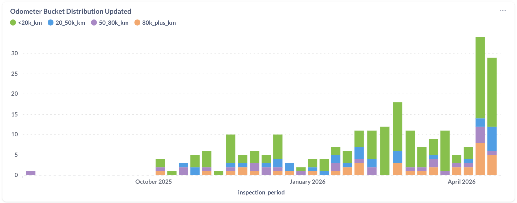 Inspektlabs Fleet Inspection Dashboard for Usage-based Fleet insights