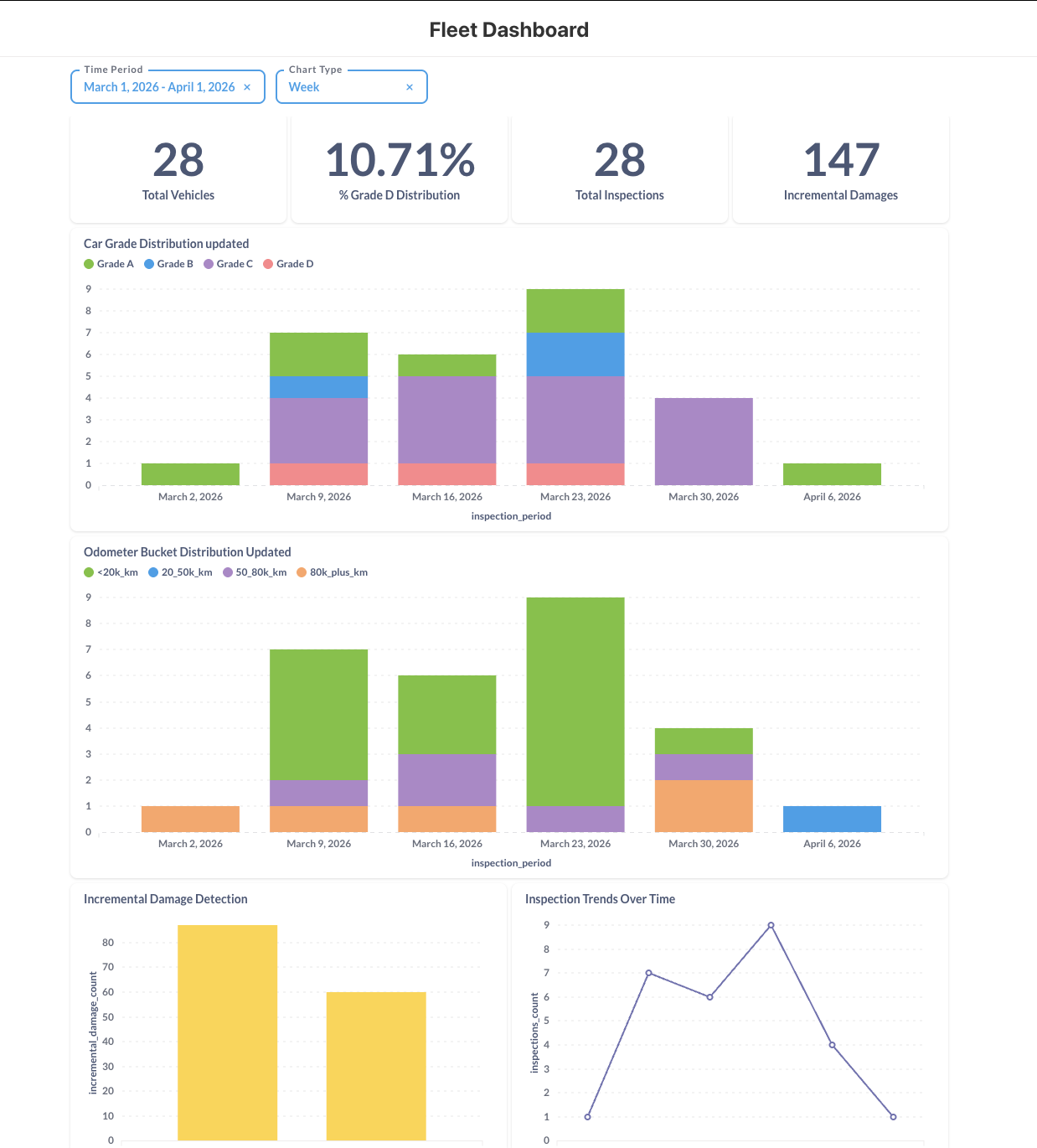 Connecting Inspection data with lifecycle context
