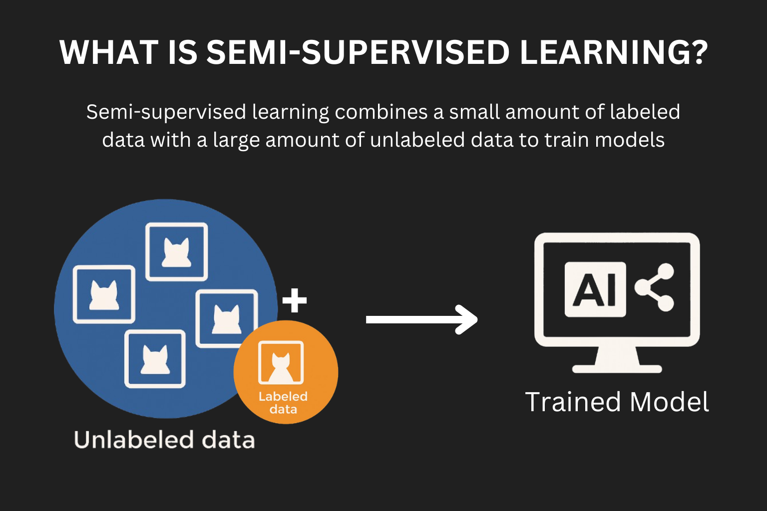 What is Semi-supervised learning in AI?