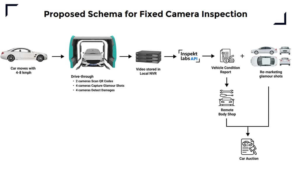 AI-powered scanners or fixed cameras for vehicle inspections