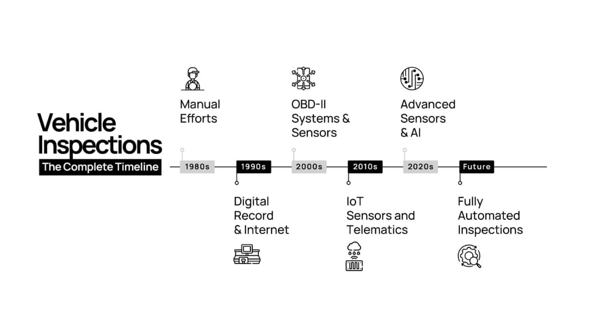 The evolution of vehicle inspections - Exploring the past, present, and future